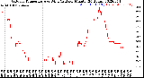 Milwaukee Weather Outdoor Temperature<br>vs Wind Chill<br>per Minute<br>(24 Hours)