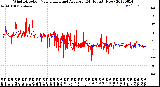 Milwaukee Weather Wind Direction<br>Normalized and Average<br>(24 Hours) (New)