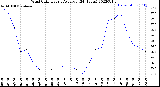 Milwaukee Weather Wind Chill<br>Hourly Average<br>(24 Hours)