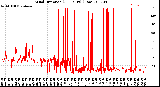 Milwaukee Weather Wind Direction<br>(24 Hours) (Raw)