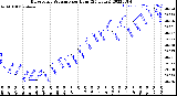 Milwaukee Weather Barometric Pressure<br>per Hour<br>(24 Hours)