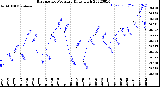 Milwaukee Weather Barometric Pressure<br>Daily High