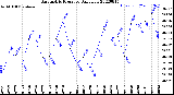 Milwaukee Weather Barometric Pressure<br>Daily Low