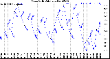 Milwaukee Weather Wind Chill<br>Daily Low