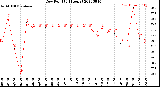 Milwaukee Weather Dew Point<br>(24 Hours)