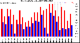 Milwaukee Weather Dew Point<br>Daily High/Low