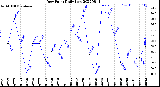 Milwaukee Weather Dew Point<br>Daily Low