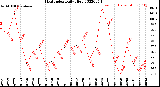 Milwaukee Weather Heat Index<br>Daily High