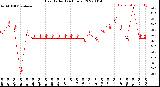 Milwaukee Weather Heat Index<br>(24 Hours)