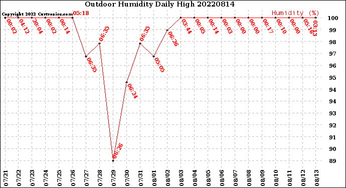 Milwaukee Weather Outdoor Humidity<br>Daily High