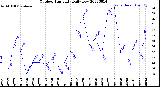 Milwaukee Weather Outdoor Humidity<br>Daily Low