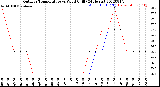 Milwaukee Weather Outdoor Temperature<br>vs Wind Chill<br>(24 Hours)