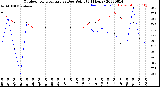 Milwaukee Weather Outdoor Temperature<br>vs Dew Point<br>(24 Hours)