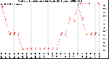 Milwaukee Weather Outdoor Temperature<br>per Hour<br>(24 Hours)