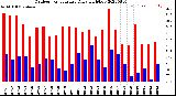 Milwaukee Weather Outdoor Temperature<br>Daily High/Low