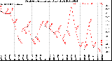 Milwaukee Weather Outdoor Temperature<br>Daily High