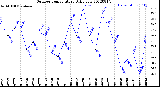 Milwaukee Weather Outdoor Temperature<br>Daily Low