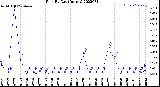 Milwaukee Weather Rain<br>By Day<br>(Inches)