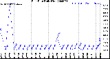 Milwaukee Weather Rain Rate<br>Daily High