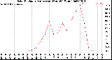 Milwaukee Weather Solar Radiation Average<br>per Hour<br>(24 Hours)