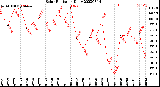 Milwaukee Weather Solar Radiation<br>Daily