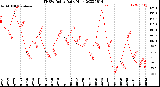 Milwaukee Weather THSW Index<br>Daily High