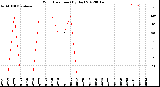 Milwaukee Weather Wind Direction<br>(By Day)