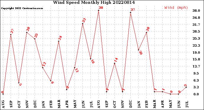 Milwaukee Weather Wind Speed<br>Monthly High