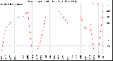 Milwaukee Weather Wind Direction<br>Monthly High