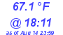 Milwaukee Weather Dewpoint High High Today