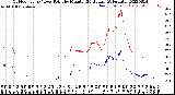 Milwaukee Weather Outdoor Temp / Dew Point<br>by Minute<br>(24 Hours) (Alternate)