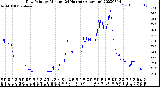 Milwaukee Weather Dew Point<br>by Minute<br>(24 Hours) (Alternate)