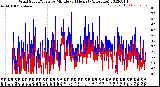 Milwaukee Weather Wind Speed/Gusts<br>by Minute<br>(24 Hours) (Alternate)