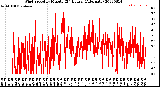 Milwaukee Weather Wind Speed<br>by Minute<br>(24 Hours) (Alternate)