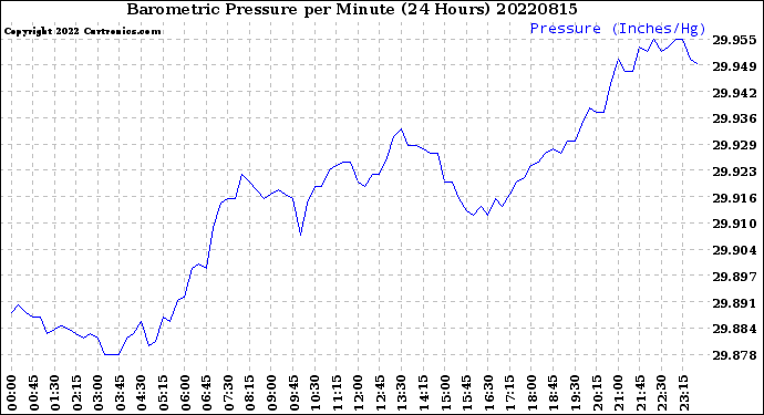 Milwaukee Weather Barometric Pressure<br>per Minute<br>(24 Hours)