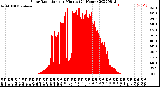 Milwaukee Weather Solar Radiation<br>per Minute<br>(24 Hours)