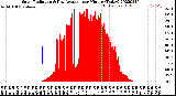 Milwaukee Weather Solar Radiation<br>& Day Average<br>per Minute<br>(Today)