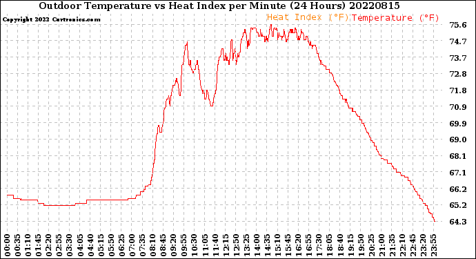 Milwaukee Weather Outdoor Temperature<br>vs Heat Index<br>per Minute<br>(24 Hours)