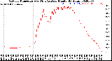 Milwaukee Weather Outdoor Temperature<br>vs Wind Chill<br>per Minute<br>(24 Hours)