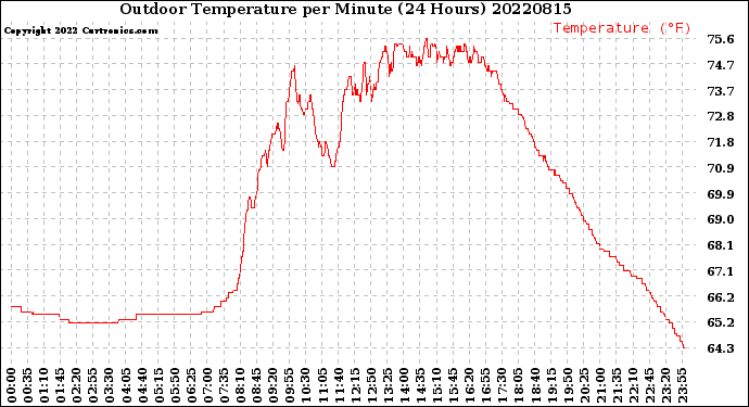 Milwaukee Weather Outdoor Temperature<br>per Minute<br>(24 Hours)