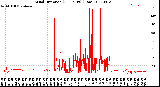 Milwaukee Weather Wind Direction<br>(24 Hours) (Raw)