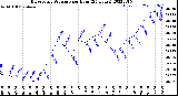 Milwaukee Weather Barometric Pressure<br>per Hour<br>(24 Hours)