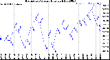 Milwaukee Weather Barometric Pressure<br>Daily High