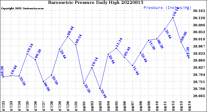 Milwaukee Weather Barometric Pressure<br>Daily High