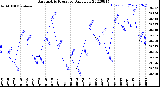 Milwaukee Weather Barometric Pressure<br>Daily Low