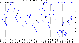 Milwaukee Weather Wind Chill<br>Daily Low