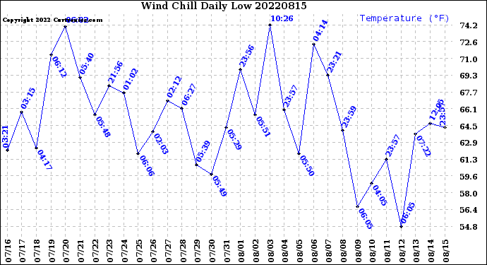 Milwaukee Weather Wind Chill<br>Daily Low