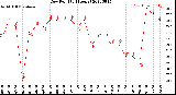 Milwaukee Weather Dew Point<br>(24 Hours)