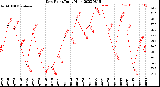 Milwaukee Weather Dew Point<br>Daily High