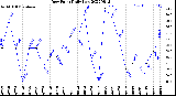 Milwaukee Weather Dew Point<br>Daily Low